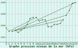 Courbe de la pression atmosphrique pour Geilenkirchen