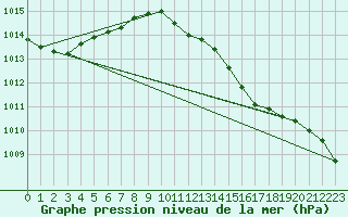 Courbe de la pression atmosphrique pour Ruhnu