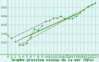 Courbe de la pression atmosphrique pour Capo Caccia