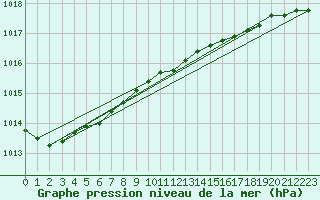 Courbe de la pression atmosphrique pour Hel