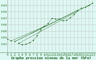 Courbe de la pression atmosphrique pour Deauville (14)