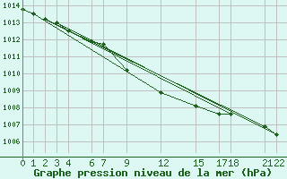 Courbe de la pression atmosphrique pour Kvamskogen-Jonshogdi 