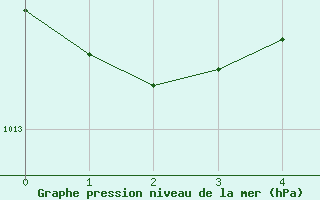 Courbe de la pression atmosphrique pour Fresno, Fresno Air Terminal