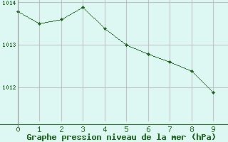 Courbe de la pression atmosphrique pour Gillam, Man.