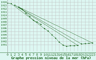 Courbe de la pression atmosphrique pour Ahaus