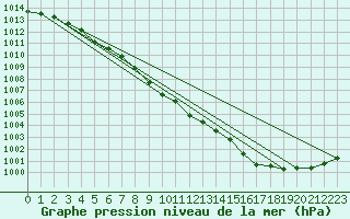 Courbe de la pression atmosphrique pour Barth