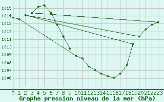 Courbe de la pression atmosphrique pour Landeck