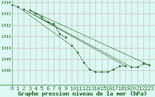 Courbe de la pression atmosphrique pour Ziar Nad Hronom