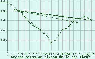 Courbe de la pression atmosphrique pour Bjornoya