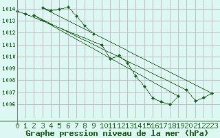 Courbe de la pression atmosphrique pour Gsgen