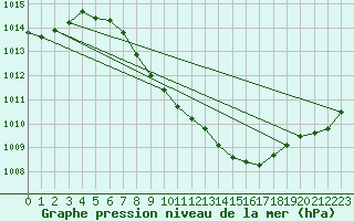 Courbe de la pression atmosphrique pour Wunsiedel Schonbrun