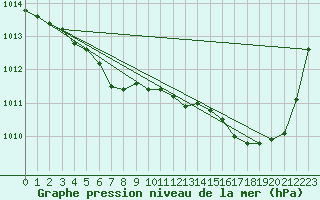 Courbe de la pression atmosphrique pour Biscarrosse (40)