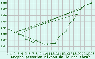 Courbe de la pression atmosphrique pour Holbaek