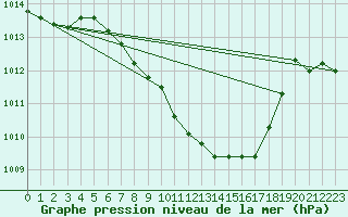 Courbe de la pression atmosphrique pour Aadorf / Tnikon
