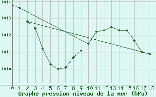 Courbe de la pression atmosphrique pour Warruwi