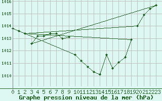 Courbe de la pression atmosphrique pour Bujarraloz