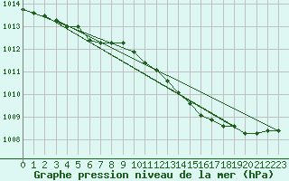 Courbe de la pression atmosphrique pour Lanvoc (29)