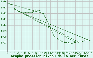 Courbe de la pression atmosphrique pour Murcia