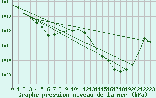 Courbe de la pression atmosphrique pour Anse (69)