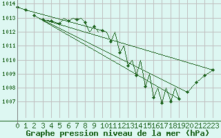 Courbe de la pression atmosphrique pour Badajoz / Talavera La Real
