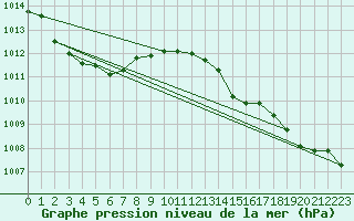 Courbe de la pression atmosphrique pour Solenzara - Base arienne (2B)