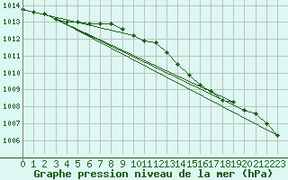 Courbe de la pression atmosphrique pour Nottingham Weather Centre