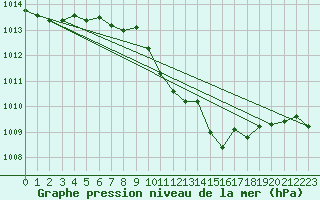 Courbe de la pression atmosphrique pour Deuselbach