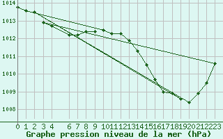 Courbe de la pression atmosphrique pour Jan (Esp)