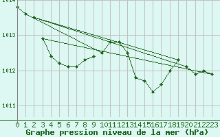 Courbe de la pression atmosphrique pour Prads-Haute-Blone (04)