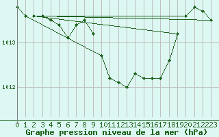 Courbe de la pression atmosphrique pour Neuchatel (Sw)