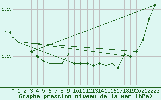 Courbe de la pression atmosphrique pour Chivres (Be)