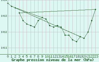 Courbe de la pression atmosphrique pour Bellengreville (14)