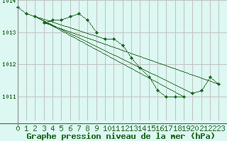 Courbe de la pression atmosphrique pour Portoroz / Secovlje