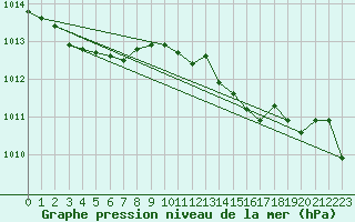 Courbe de la pression atmosphrique pour Leek Thorncliffe