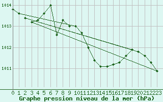 Courbe de la pression atmosphrique pour Kusadasi