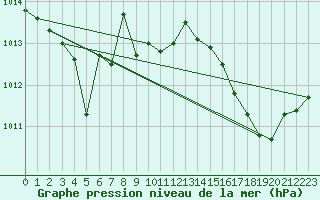 Courbe de la pression atmosphrique pour Six-Fours (83)