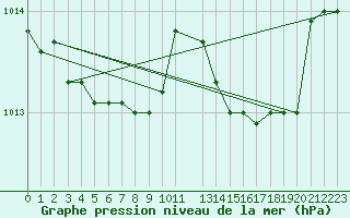 Courbe de la pression atmosphrique pour Capo Caccia