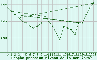 Courbe de la pression atmosphrique pour Metz-Nancy-Lorraine (57)