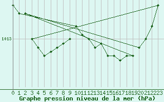 Courbe de la pression atmosphrique pour Les Pennes-Mirabeau (13)