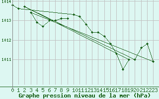 Courbe de la pression atmosphrique pour Pembrey Sands