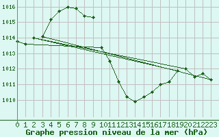 Courbe de la pression atmosphrique pour Fahy (Sw)