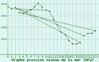 Courbe de la pression atmosphrique pour Werl