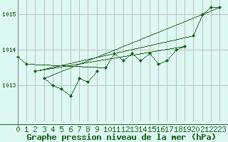 Courbe de la pression atmosphrique pour Voiron (38)