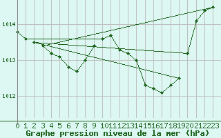 Courbe de la pression atmosphrique pour Besanon (25)