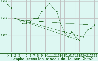 Courbe de la pression atmosphrique pour Alistro (2B)