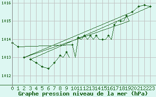 Courbe de la pression atmosphrique pour Shoream (UK)