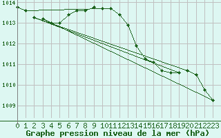 Courbe de la pression atmosphrique pour Trieste