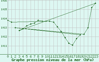 Courbe de la pression atmosphrique pour Aniane (34)