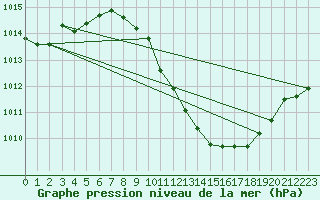 Courbe de la pression atmosphrique pour Madrid / Retiro (Esp)