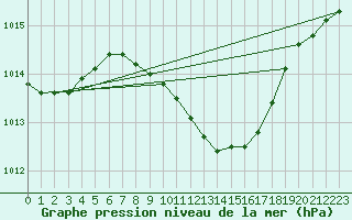 Courbe de la pression atmosphrique pour Podgorica-Grad